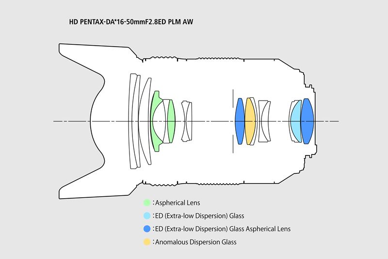 Lens Construction